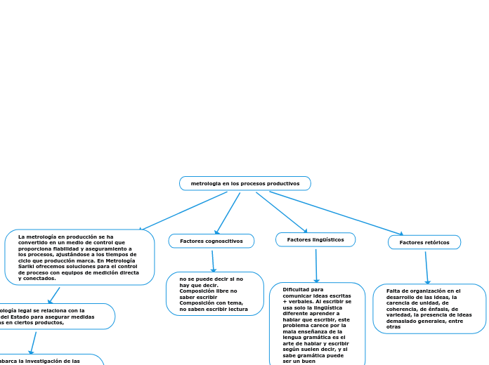 Metrologia En Los Procesos Productivos Mind Map